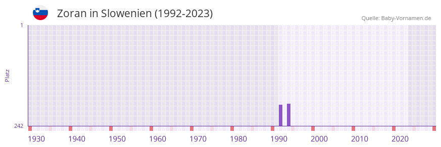 Zoran in der Vornamen-Hitliste von Slowenien (1992-2023)