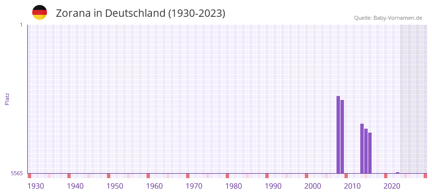 Zorana in der Vornamen-Hitliste von Deutschland (1930-2023)