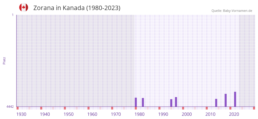 Zorana in der Vornamen-Hitliste von Kanada (1980-2023)