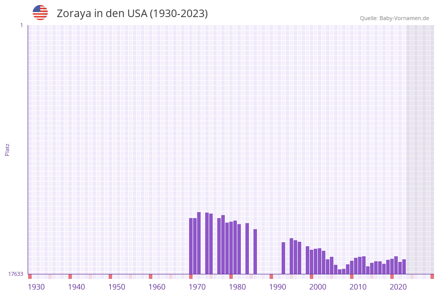 Zoraya in der Vornamen-Hitliste von den USA (1930-2023)