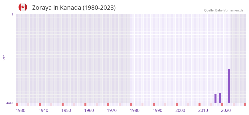 Zoraya in der Vornamen-Hitliste von Kanada (1980-2023)