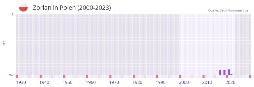 Zorian in der Vornamen-Hitliste von Polen (2000-2023)
