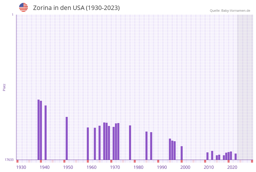 Zorina in der Vornamen-Hitliste von den USA (1930-2023) Zorina in der Vornamen-Hitliste von den USA (1930-2023)