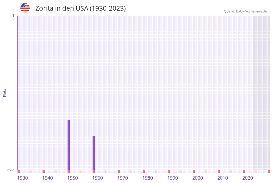 Zorita in der Vornamen-Hitliste von den USA (1930-2023)
