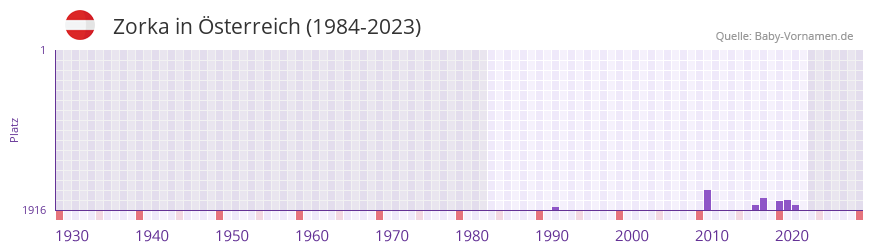 Zorka in der Vornamen-Hitliste von sterreich (1984-2023)