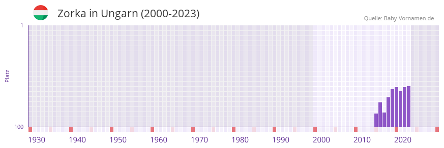 Zorka in der Vornamen-Hitliste von Ungarn (2000-2023)