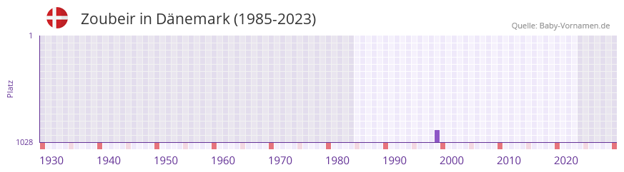 Zoubeir in der Vornamen-Hitliste von Dänemark (1985-2023) Zoubeir in der Vornamen-Hitliste von Dänemark (1985-2023)