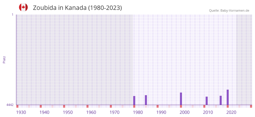 Zoubida in der Vornamen-Hitliste von Kanada (1980-2023)