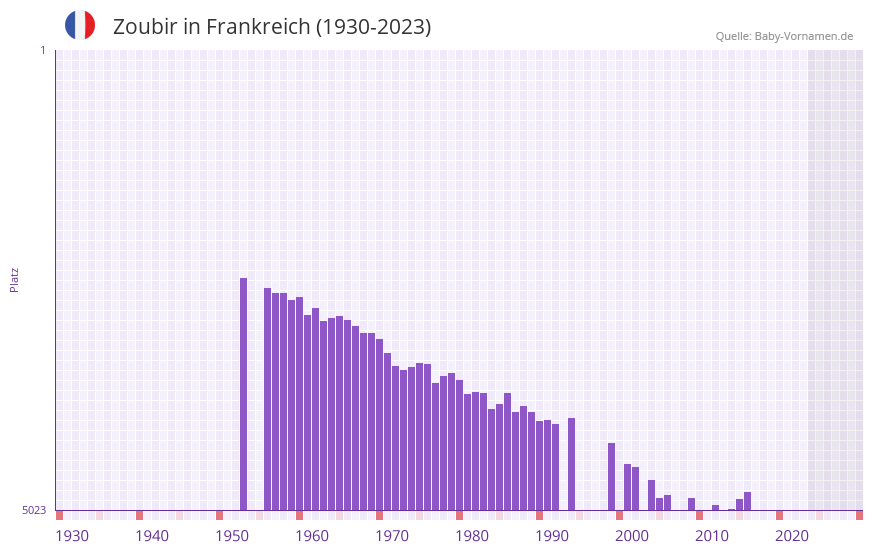 Zoubir in der Vornamen-Hitliste von Frankreich (1930-2023) Zoubir in der Vornamen-Hitliste von Frankreich (1930-2023)