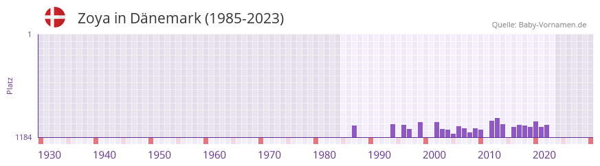 Zoya in der Vornamen-Hitliste von Dnemark (1985-2023)