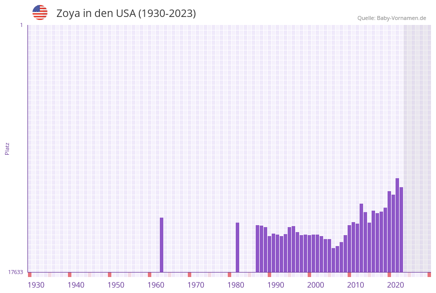 Zoya in der Vornamen-Hitliste von den USA (1930-2023)