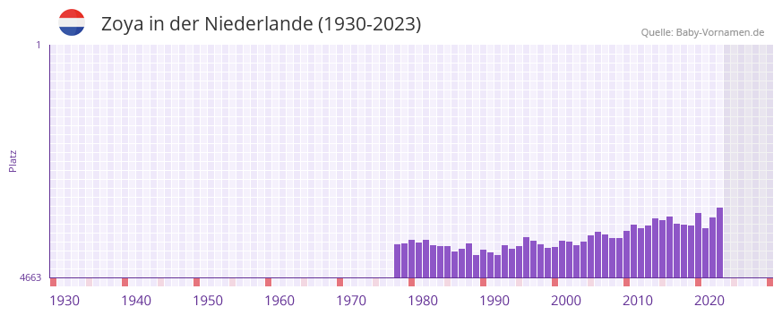 Zoya in der Vornamen-Hitliste von der Niederlande (1930-2023)