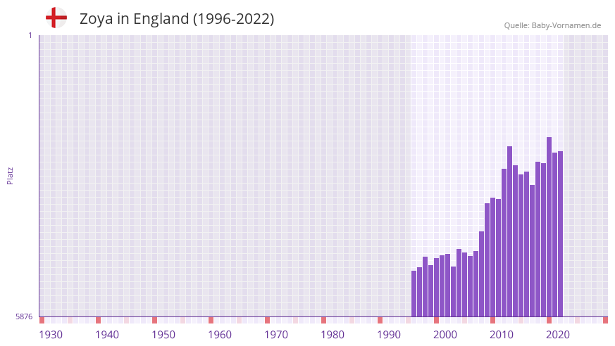 Zoya in der Vornamen-Hitliste von England (1996-2022)