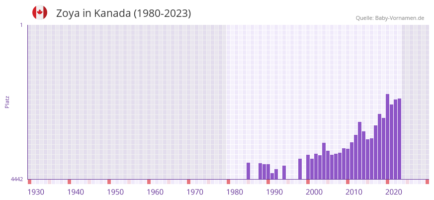 Zoya in der Vornamen-Hitliste von Kanada (1980-2023)