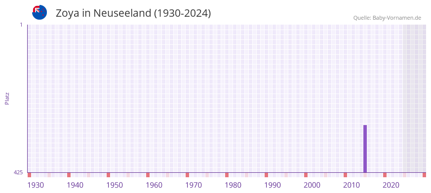 Zoya in der Vornamen-Hitliste von Neuseeland (1930-2024)
