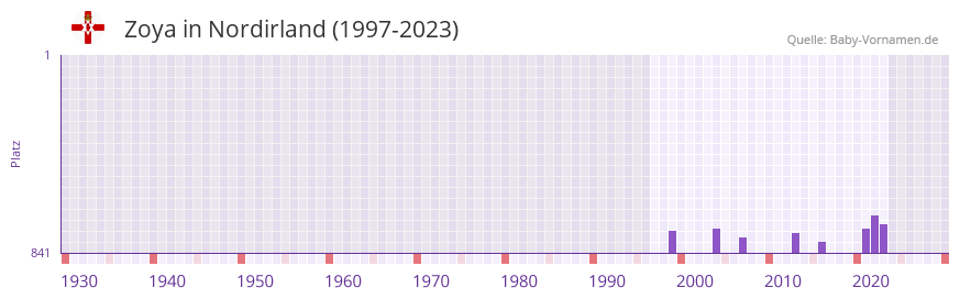 Zoya in der Vornamen-Hitliste von Nordirland (1997-2023)
