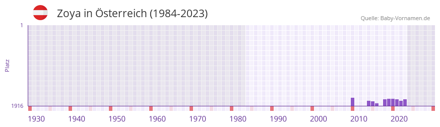 Zoya in der Vornamen-Hitliste von sterreich (1984-2023)