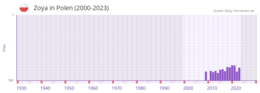Zoya in der Vornamen-Hitliste von Polen (2000-2023)