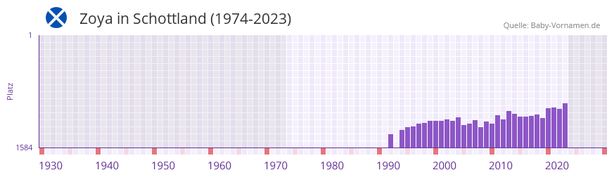 Zoya in der Vornamen-Hitliste von Schottland (1974-2023)