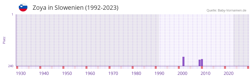Zoya in der Vornamen-Hitliste von Slowenien (1992-2023)