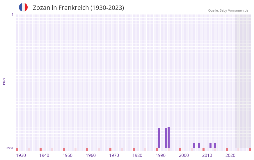 Zozan in der Vornamen-Hitliste von Frankreich (1930-2023) Zozan in der Vornamen-Hitliste von Frankreich (1930-2023)
