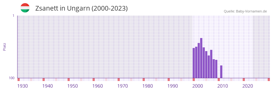 Zsanett in der Vornamen-Hitliste von Ungarn (2000-2023) Zsanett in der Vornamen-Hitliste von Ungarn (2000-2023)