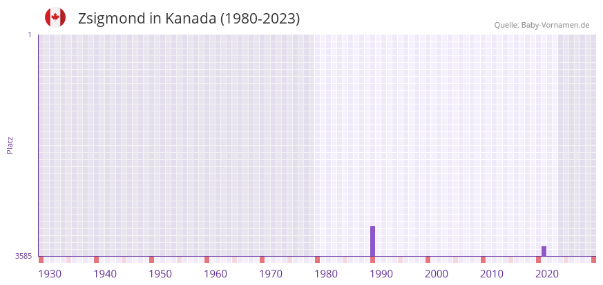 Zsigmond in der Vornamen-Hitliste von Kanada (1980-2023)