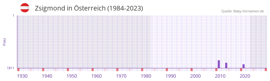 Zsigmond in der Vornamen-Hitliste von sterreich (1984-2023)
