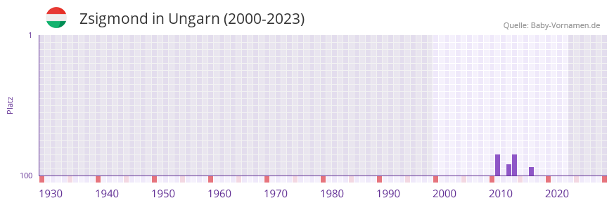 Zsigmond in der Vornamen-Hitliste von Ungarn (2000-2023)