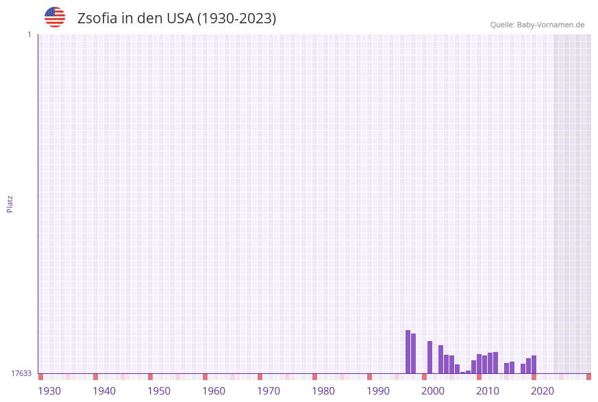Zsofia in der Vornamen-Hitliste von den USA (1930-2023) Zsofia in der Vornamen-Hitliste von den USA (1930-2023)