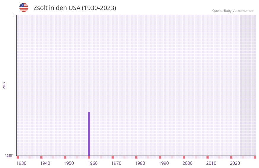 Zsolt in der Vornamen-Hitliste von den USA (1930-2023)