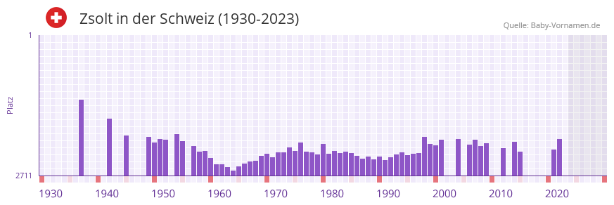 Zsolt in der Vornamen-Hitliste von der Schweiz (1930-2023)