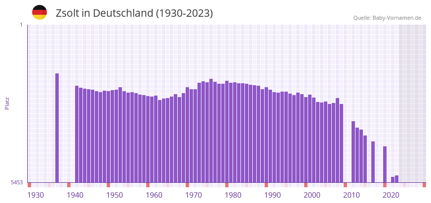 Zsolt in der Vornamen-Hitliste von Deutschland (1930-2023)