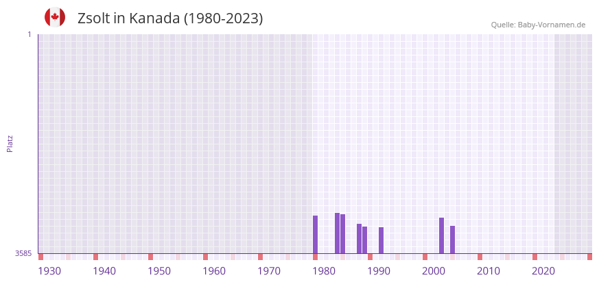 Zsolt in der Vornamen-Hitliste von Kanada (1980-2023)