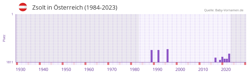 Zsolt in der Vornamen-Hitliste von sterreich (1984-2023)