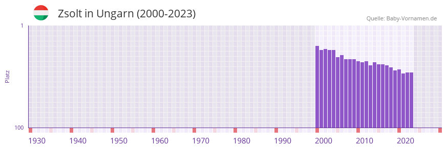 Zsolt in der Vornamen-Hitliste von Ungarn (2000-2023)