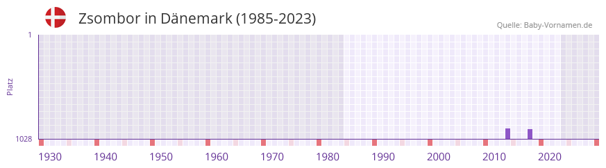 Zsombor in der Vornamen-Hitliste von Dnemark (1985-2023)