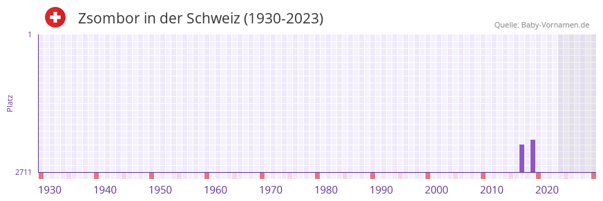 Zsombor in der Vornamen-Hitliste von der Schweiz (1930-2023)
