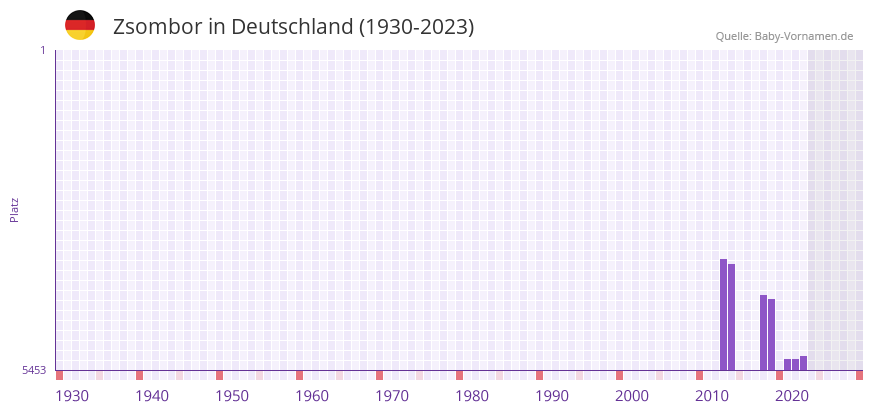 Zsombor in der Vornamen-Hitliste von Deutschland (1930-2023)