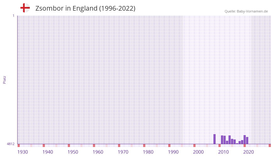 Zsombor in der Vornamen-Hitliste von England (1996-2022)