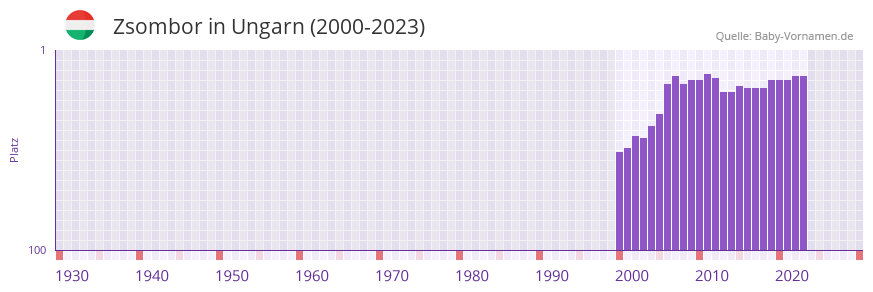 Zsombor in der Vornamen-Hitliste von Ungarn (2000-2023)