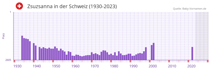 Zsuzsanna in der Vornamen-Hitliste von der Schweiz (1930-2023)