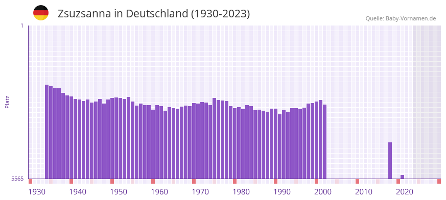 Zsuzsanna in der Vornamen-Hitliste von Deutschland (1930-2023)