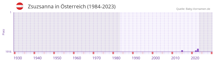 Zsuzsanna in der Vornamen-Hitliste von sterreich (1984-2023)