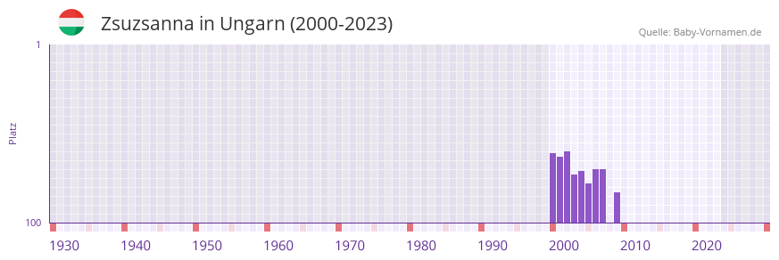 Zsuzsanna in der Vornamen-Hitliste von Ungarn (2000-2023)