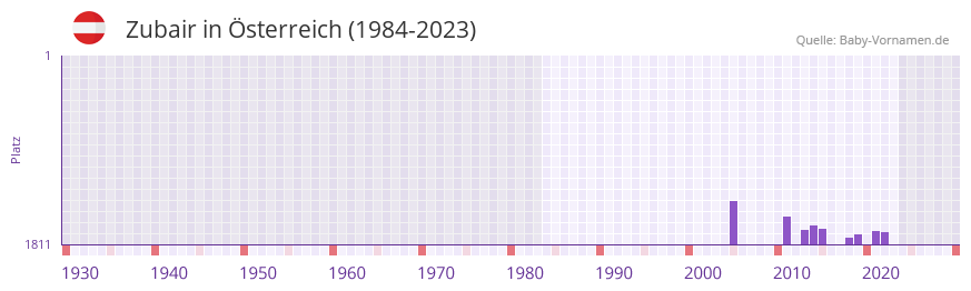 Zubair in der Vornamen-Hitliste von sterreich (1984-2023)