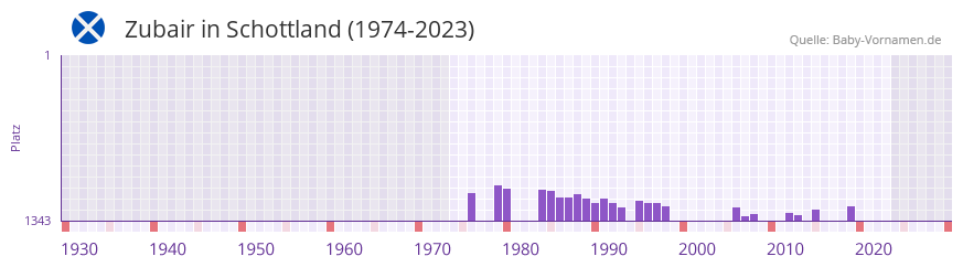 Zubair in der Vornamen-Hitliste von Schottland (1974-2023)