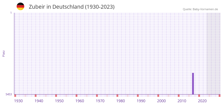Zubeir in der Vornamen-Hitliste von Deutschland (1930-2023)