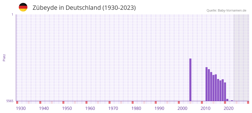 Zübeyde in der Vornamen-Hitliste von Deutschland (1930-2023) Zübeyde in der Vornamen-Hitliste von Deutschland (1930-2023)