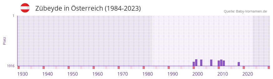 Zübeyde in der Vornamen-Hitliste von Österreich (1984-2023) Zübeyde in der Vornamen-Hitliste von Österreich (1984-2023)